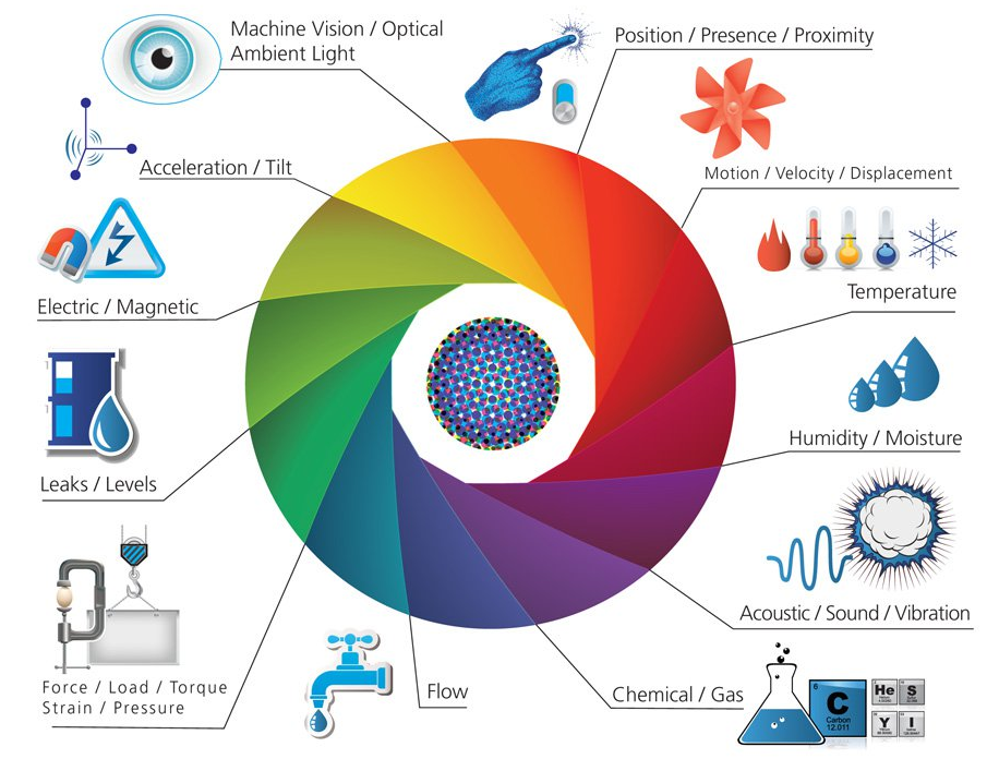 Type of internet. Интернет вещей датчики. IOT датчики. Сенсоры IOT. Датчики и интернет вещей (IOT).